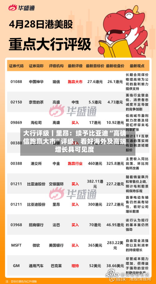 大行评级丨里昂：续予比亚迪“高确信跑赢大市”评级，看好海外及高端增长具可见度
