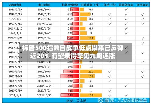 标普500指数自战争低点以来已反弹近20% 有望录得罕见九周连涨