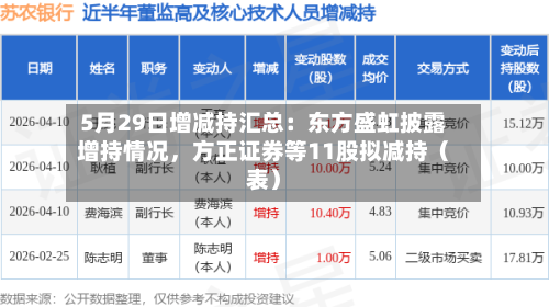 5月29日增减持汇总：东方盛虹披露增持情况，方正证券等11股拟减持（表）