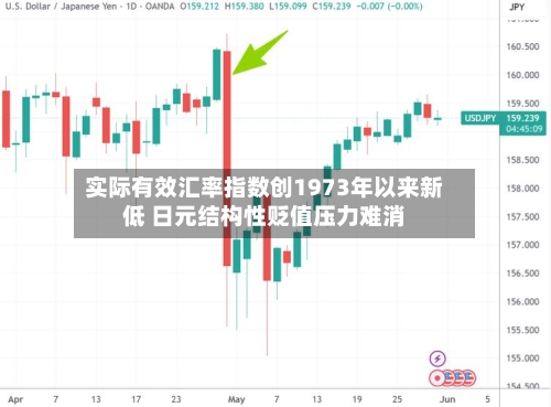 实际有效汇率指数创1973年以来新低 日元结构性贬值压力难消