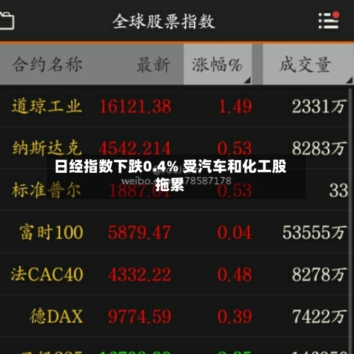 日经指数下跌0.4% 受汽车和化工股拖累