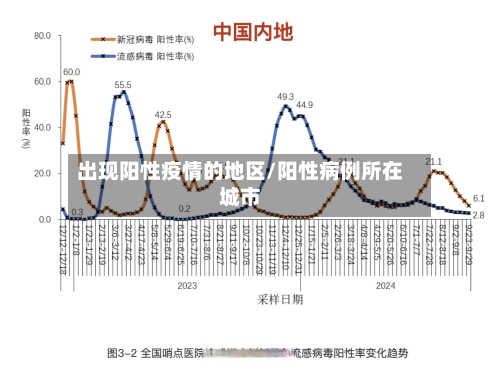 出现阳性疫情的地区/阳性病例所在城市