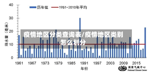 疫情地区分类查询表/疫情地区类别怎么划分
