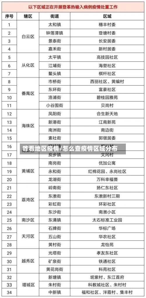 咋看地区疫情/怎么查疫情区域分布