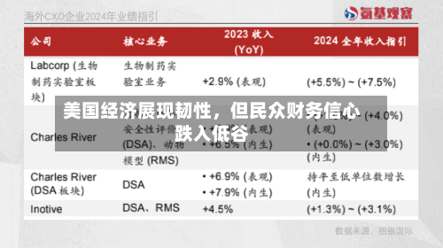 美国经济展现韧性，但民众财务信心跌入低谷