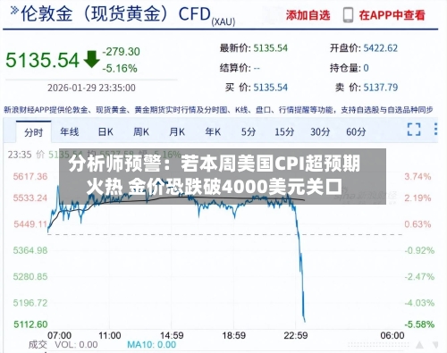 分析师预警：若本周美国CPI超预期火热 金价恐跌破4000美元关口