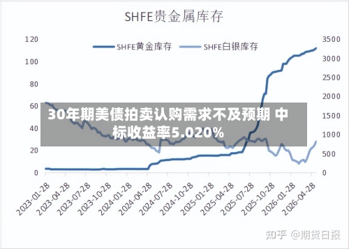 30年期美债拍卖认购需求不及预期 中标收益率5.020%