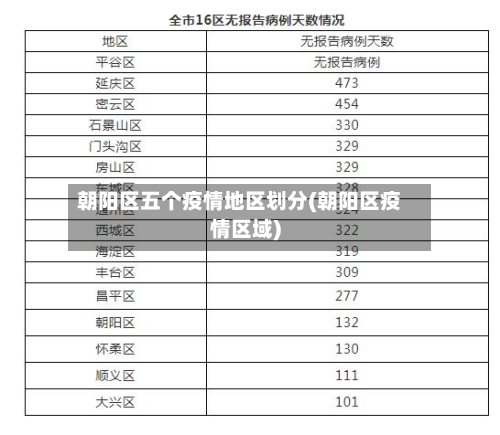 朝阳区五个疫情地区划分(朝阳区疫情区域)