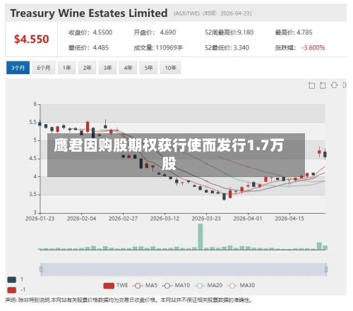 鹰君因购股期权获行使而发行1.7万股