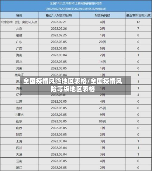 全国疫情风险地区表格/全国疫情风险等级地区表格