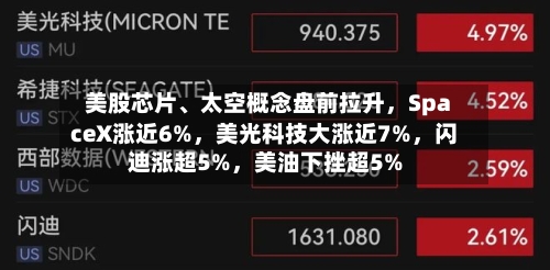 美股芯片、太空概念盘前拉升，SpaceX涨近6%，美光科技大涨近7%，闪迪涨超5%，美油下挫超5%