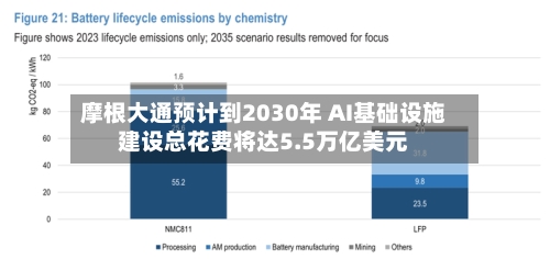 摩根大通预计到2030年 AI基础设施建设总花费将达5.5万亿美元