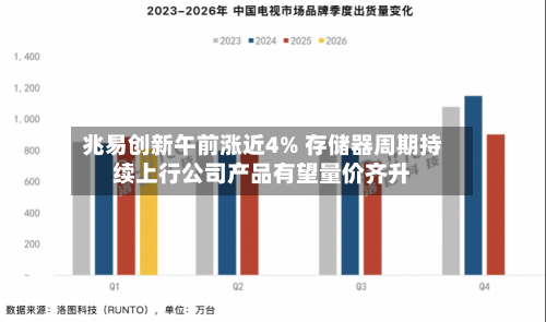 兆易创新午前涨近4% 存储器周期持续上行公司产品有望量价齐升