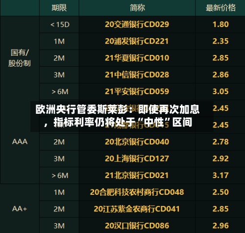 欧洲央行管委斯莱彭：即使再次加息，指标利率仍将处于“中性”区间