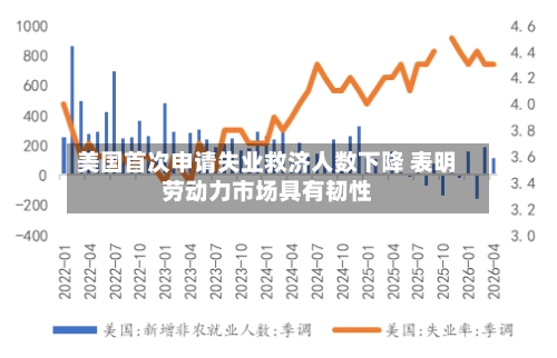 美国首次申请失业救济人数下降 表明劳动力市场具有韧性