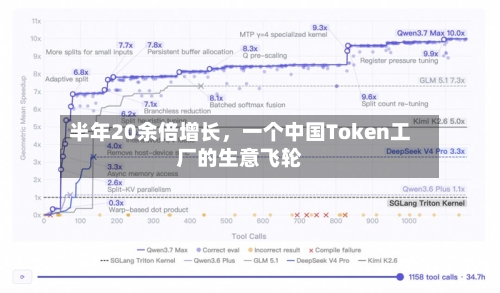 半年20余倍增长，一个中国Token工厂的生意飞轮