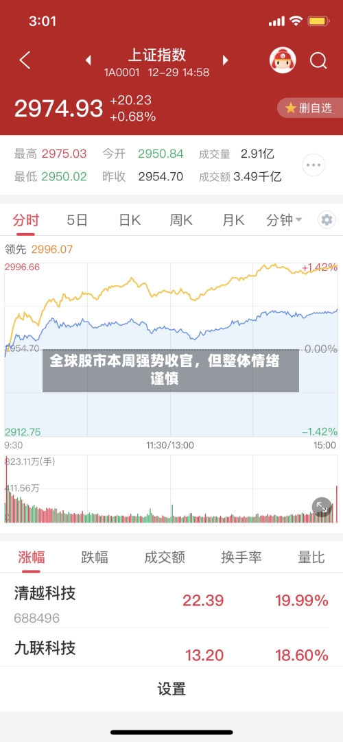 全球股市本周强势收官，但整体情绪谨慎