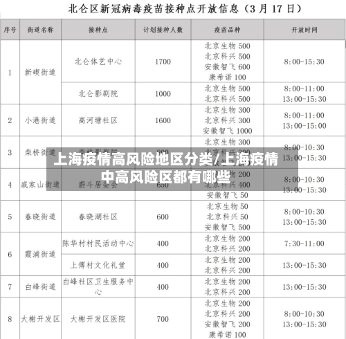 上海疫情高风险地区分类/上海疫情中高风险区都有哪些