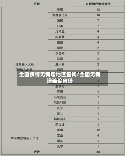 全国疫情无新增地区查询/全国无新增确诊省份