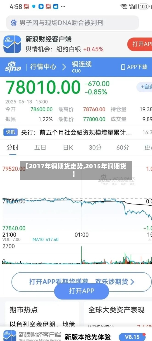 【2017年铜期货走势,2015年铜期货】