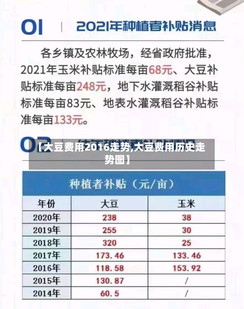 【大豆费用2016走势,大豆费用历史走势图】