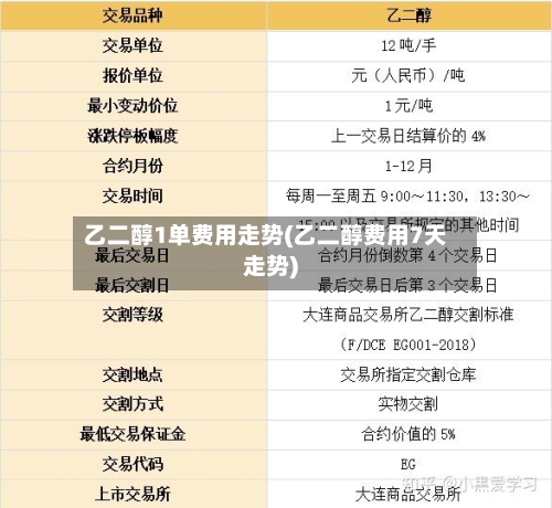 乙二醇1单费用走势(乙二醇费用7天走势)