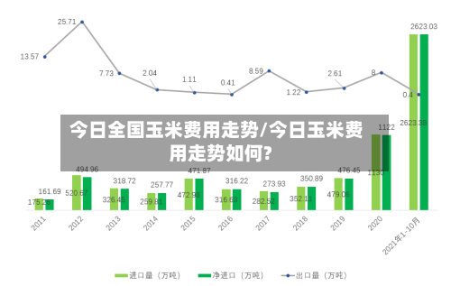 今日全国玉米费用走势/今日玉米费用走势如何?