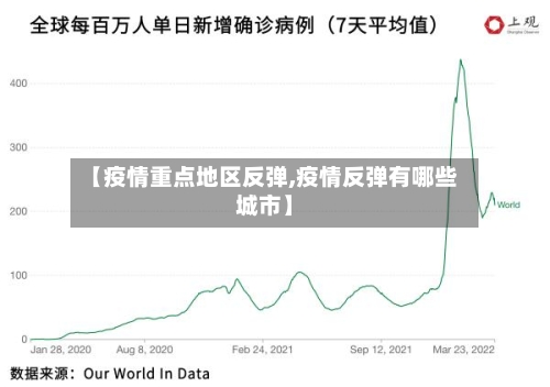 【疫情重点地区反弹,疫情反弹有哪些城市】