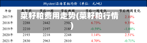 菜籽粕费用走势(菜籽粕行情)