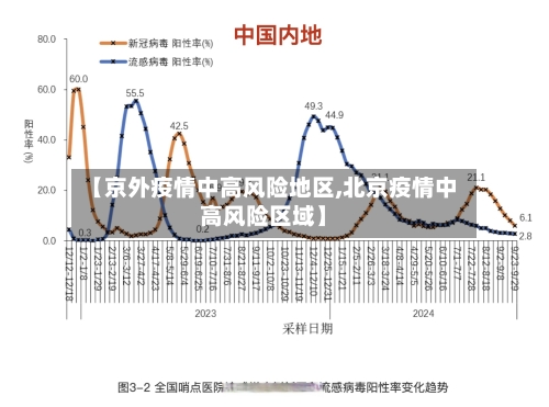 【京外疫情中高风险地区,北京疫情中高风险区域】