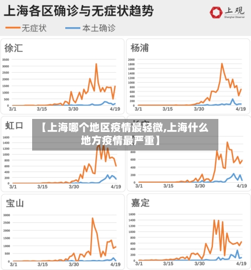 【上海哪个地区疫情最轻微,上海什么地方疫情最严重】