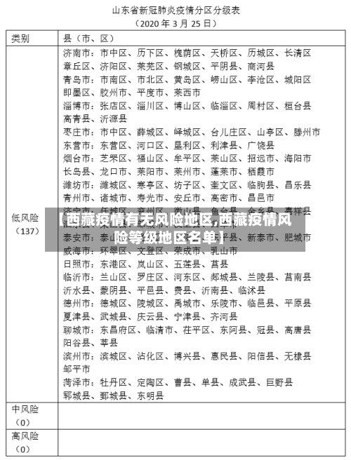 【西藏疫情有无风险地区,西藏疫情风险等级地区名单】