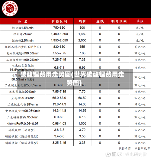 碳酸锂费用走势图(世界碳酸锂费用走势图)