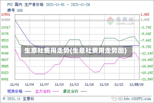 生意社费用走势(生意社费用走势图)