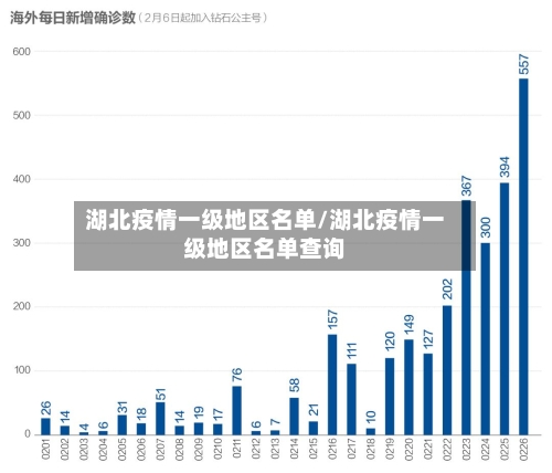 湖北疫情一级地区名单/湖北疫情一级地区名单查询