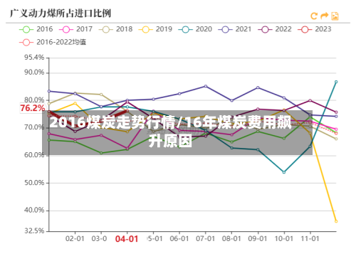 2016煤炭走势行情/16年煤炭费用飙升原因