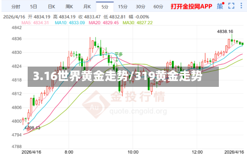3.16世界黄金走势/319黄金走势