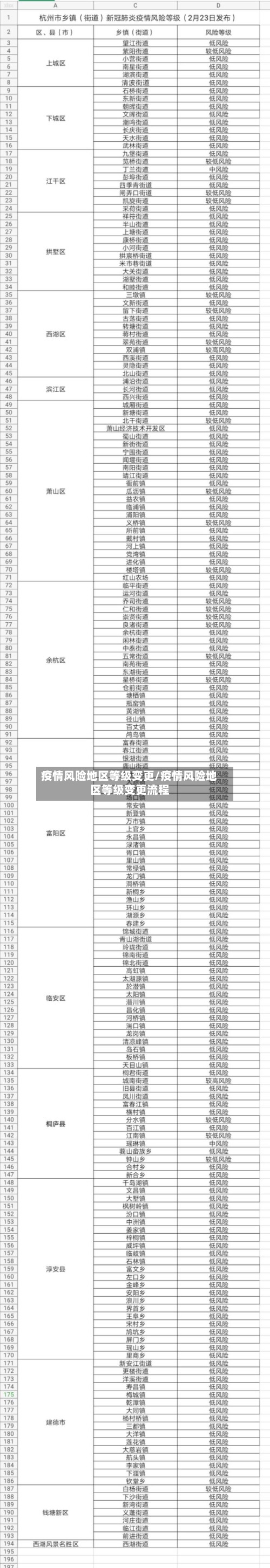 疫情风险地区等级变更/疫情风险地区等级变更流程