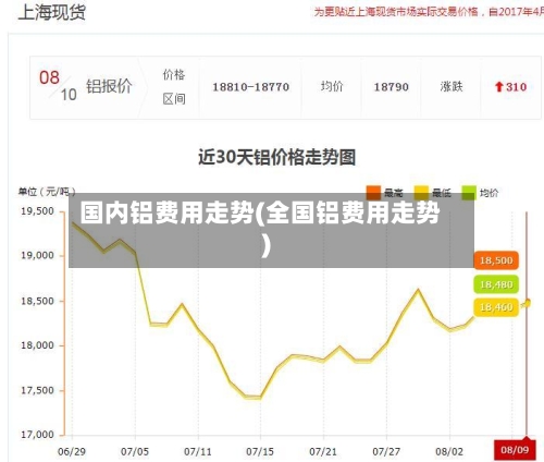 国内铝费用走势(全国铝费用走势)