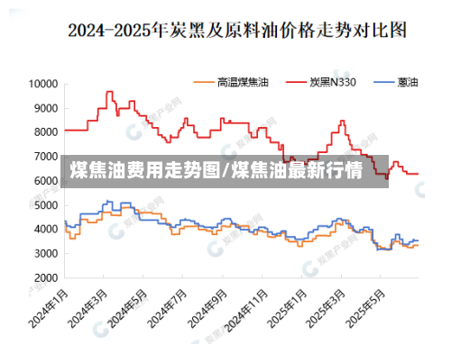 煤焦油费用走势图/煤焦油最新行情