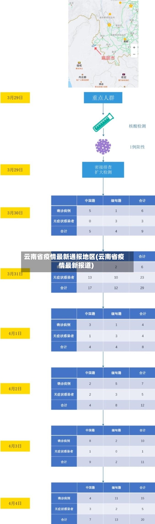云南省疫情最新通报地区(云南省疫情最新报道)