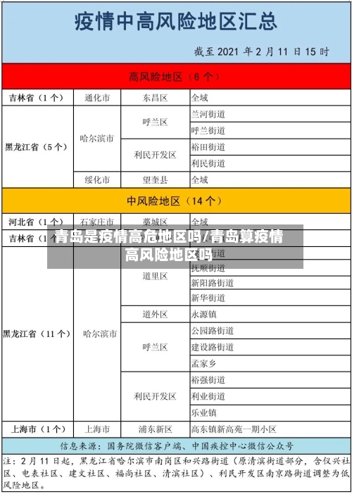 青岛是疫情高危地区吗/青岛算疫情高风险地区吗