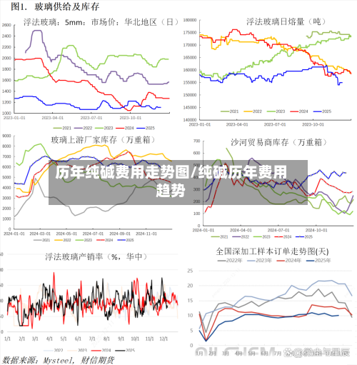 历年纯碱费用走势图/纯碱历年费用趋势