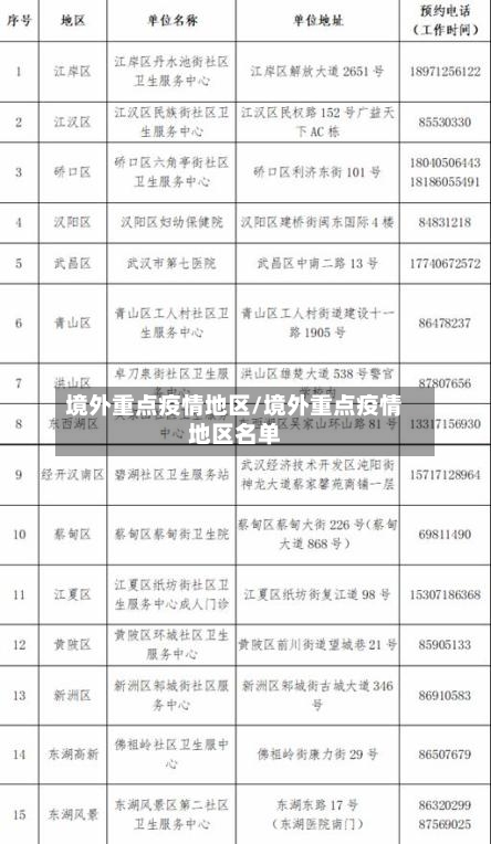 境外重点疫情地区/境外重点疫情地区名单