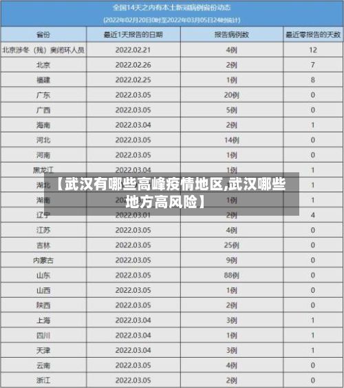 【武汉有哪些高峰疫情地区,武汉哪些地方高风险】