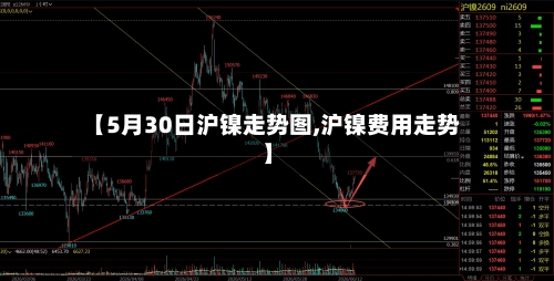 【5月30日沪镍走势图,沪镍费用走势】