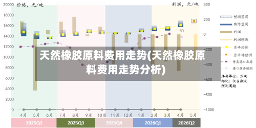 天然橡胶原料费用走势(天然橡胶原料费用走势分析)