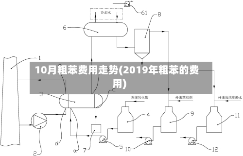 10月粗苯费用走势(2019年粗苯的费用)