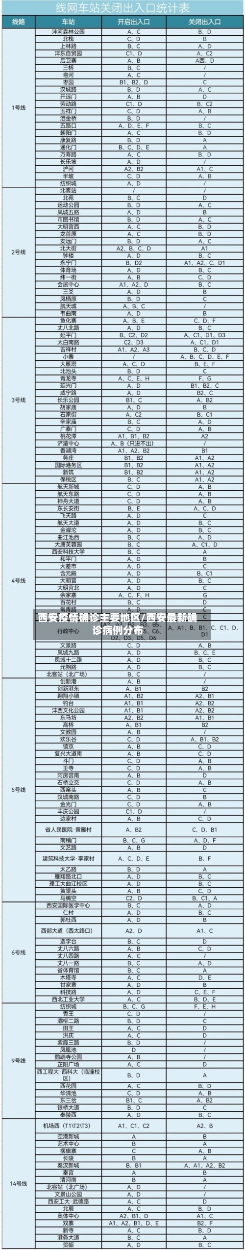 西安疫情确诊主要地区/西安最新确诊病例分布