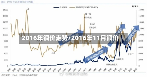 2016年铜价走势/2016年11月铜价